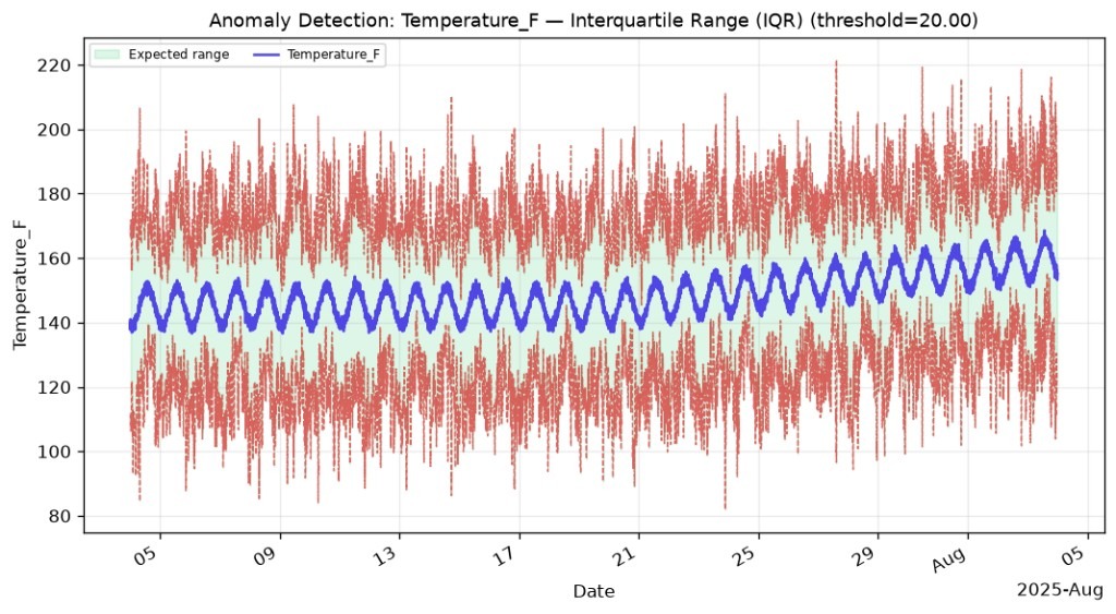 Anomaly Detection: Temperature_F — Interquartile Range (IQR) (threshold=20.00)
