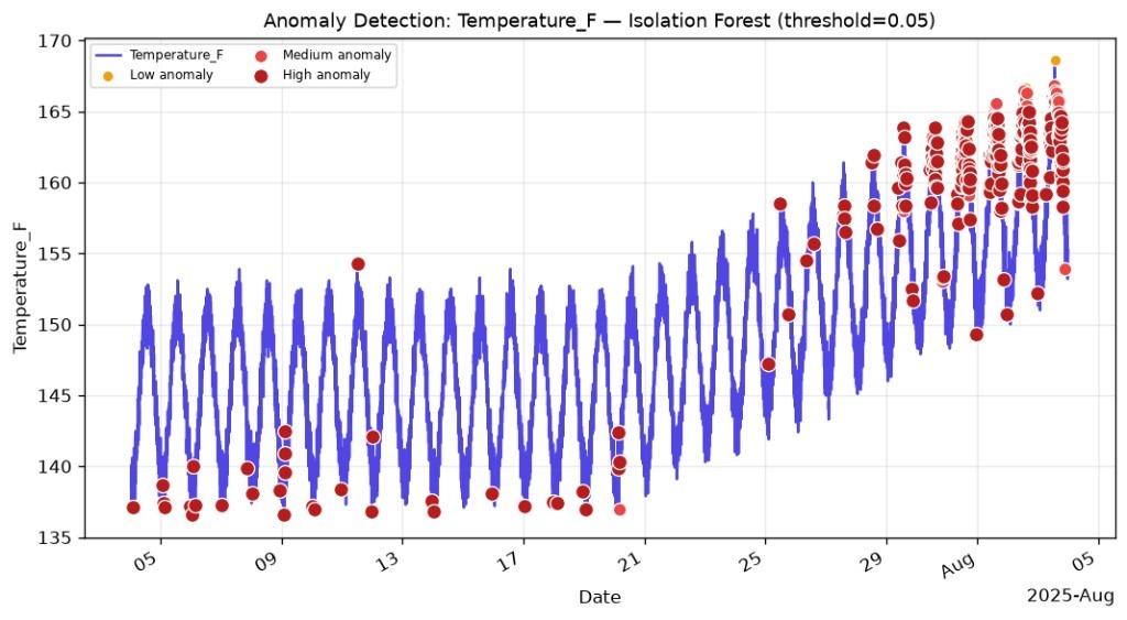 Anomaly Detection: Temperature_F — Isolation Forest (threshold=0.05)